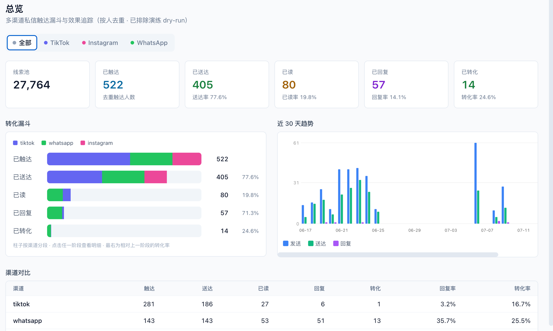 WuKong Chinese multi-channel outreach dashboard: 27,764 leads sourced, 522 reached, 57 replies, 14 conversions.